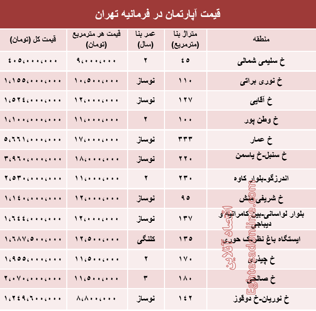 مظنه آپارتمان در فرمانیه تهران چقدر است؟ مظنه آپارتمان در فرمانیه تهران چقدر است؟