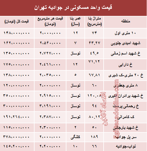 واحد مسکونی در جوادیه تهران چه قیمت است؟ واحد مسکونی در جوادیه تهران چه قیمت است؟