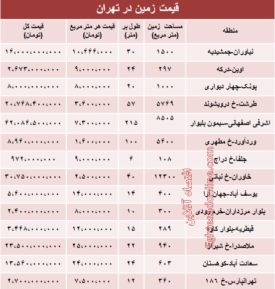 مظنه زمین در تهران چقدر است؟