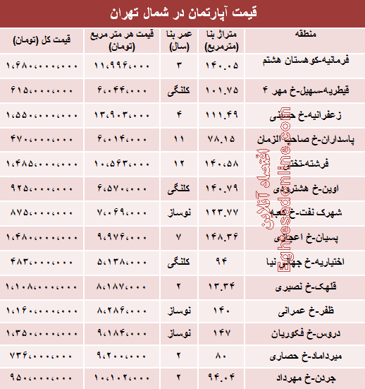 مظنه آپارتمان در شمال تهران چقدراست؟