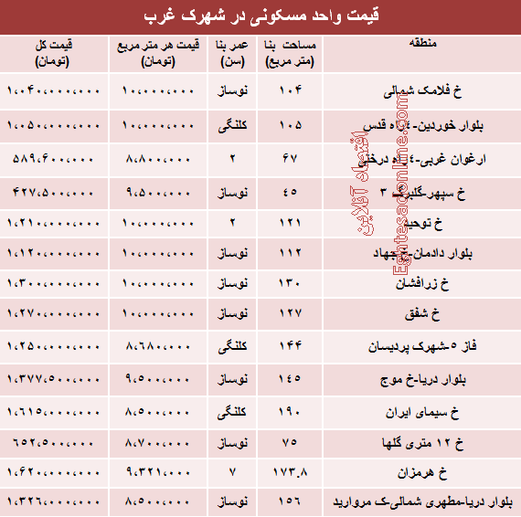 قیمت آپارتمان در شهرک غرب چقدر است؟ قیمت آپارتمان در شهرک غرب چقدر است؟