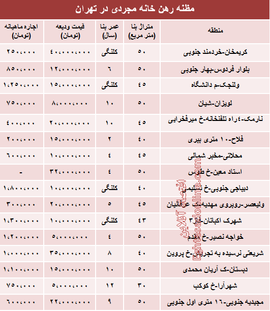 نرخ اجاره خانه های نقلی تهران نرخ اجاره خانه های نقلی تهران
