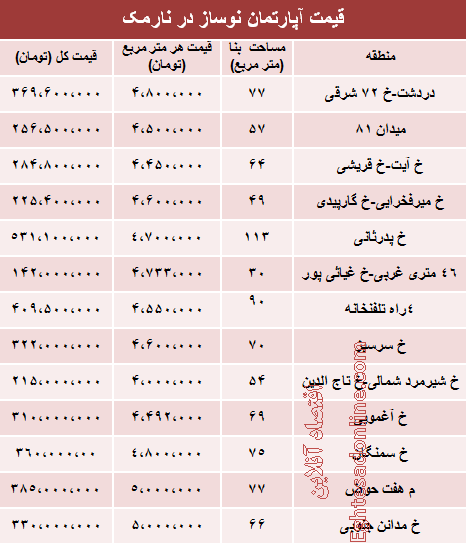 مظنه آپارتمان نوساز در نارمک تهران مظنه آپارتمان نوساز در نارمک تهران