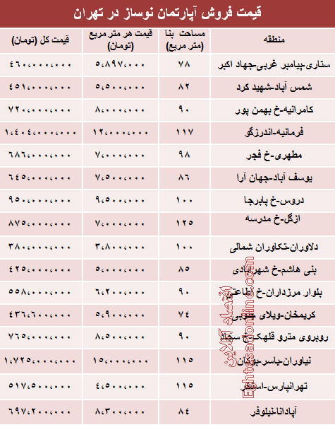 نرخ آپارتمان های نوساز تهران چقدراست؟ نرخ آپارتمان های نوساز تهران چقدراست؟