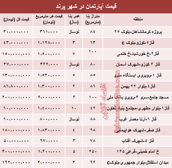 قیمت مسکن در شهر جدید پرند قیمت مسکن در شهر جدید پرند