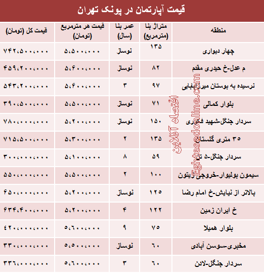 آپارتمان های پونک تهران چقدر قیمت دارند؟ آپارتمان های پونک تهران چقدر قیمت دارند؟