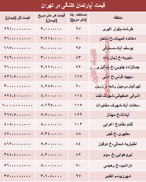 نرخ خانه های کلنگی در تهران چقدر است؟ نرخ خانه های کلنگی در تهران چقدر است؟