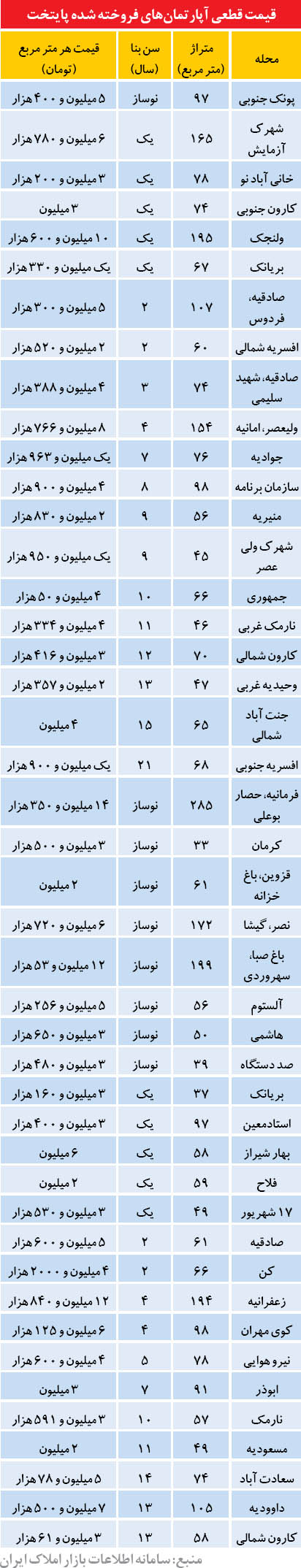 گران ترین آپارتمان هفته گذشته چه قیمت بود؟