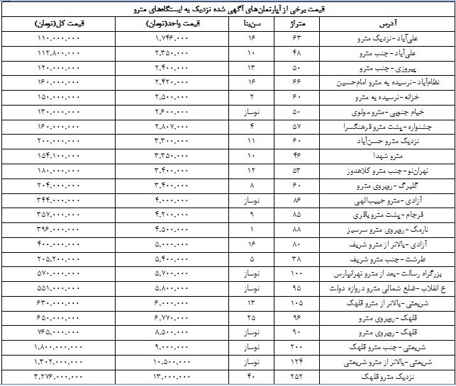 نرخ جدید آپارتمان حوالی ایستگاه مترو نرخ جدید آپارتمان حوالی ایستگاه مترو