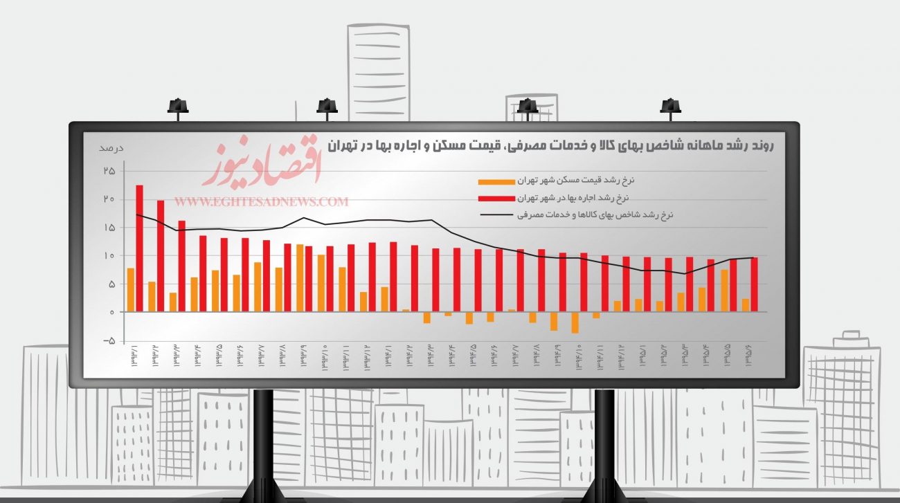 کاهش چشم گیر معاملات ملک همزمان با رشد 5.9 درصدی قیمتها